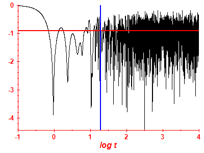 Survival probability log